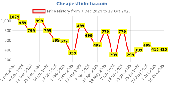 myntra.com NEVER NEUD Men Relaxed Opaque Printed Casual Shirt never neud Price History Graph from 3 Dec 2024 to 17 Oct 2025