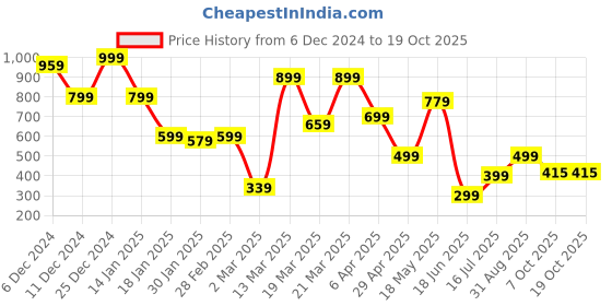 myntra.com NEVER NEUD Men Relaxed Opaque Printed Casual Shirt never neud Price History Graph from 6 Dec 2024 to 17 Oct 2025