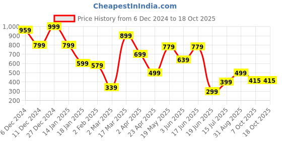 myntra.com NEVER NEUD Men Relaxed Opaque Printed Casual Shirt never neud Price History Graph from 6 Dec 2024 to 17 Oct 2025
