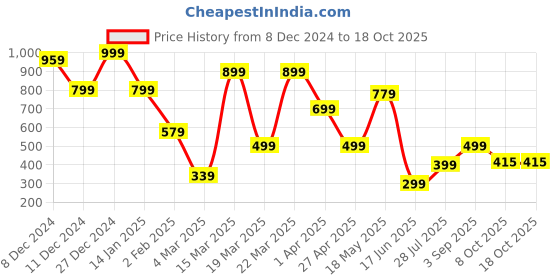 myntra.com NEVER NEUD Men Relaxed Opaque Printed Casual Shirt never neud Price History Graph from 8 Dec 2024 to 18 Oct 2025