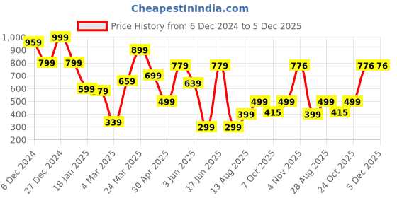 myntra.com NEVER NEUD Men Relaxed Opaque Printed Casual Shirt never neud Price History Graph from 6 Dec 2024 to 5 Dec 2025