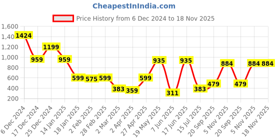 myntra.com NEVER NEUD Men Relaxed Opaque Striped Casual Shirt never neud Price History Graph from 6 Dec 2024 to 18 Nov 2025