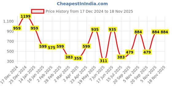 myntra.com NEVER NEUD Men Relaxed Opaque Striped Casual Shirt never neud Price History Graph from 17 Dec 2024 to 18 Nov 2025