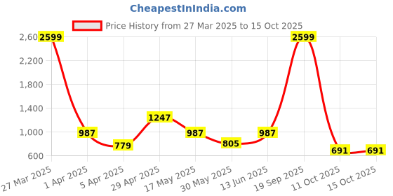 myntra.com NEVER NEUD Men Relaxed Popcorn Traveller Trousers never neud Price History Graph from 27 Mar 2025 to 15 Oct 2025