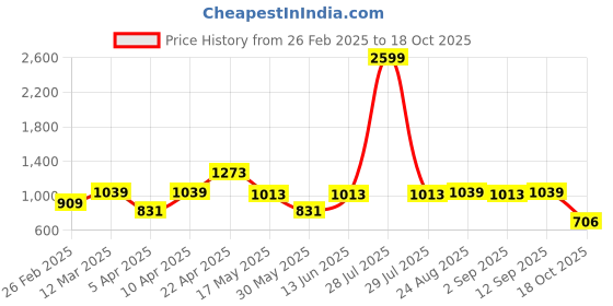myntra.com NEVER NEUD Men Relaxed Regular Fit Mid-Rise Regular Trousers never neud Price History Graph from 26 Feb 2025 to 18 Oct 2025
