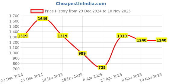 myntra.com NEVER NEUD Men Relaxed Straight Fit Cargos Trousers never neud Price History Graph from 23 Dec 2024 to 10 Nov 2025