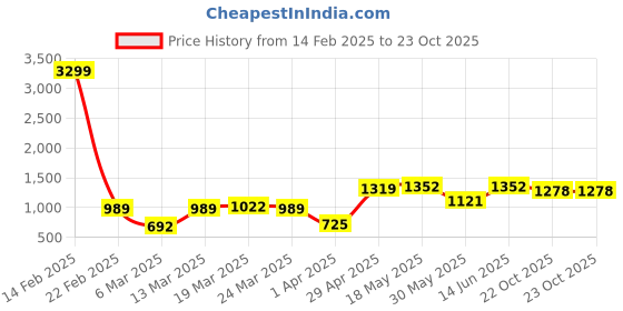 myntra.com NEVER NEUD Men Relaxed Straight Fit Cargos Trousers never neud Price History Graph from 14 Feb 2025 to 22 Oct 2025