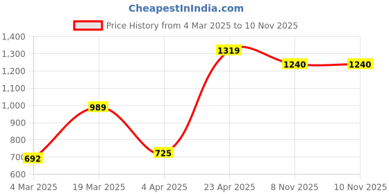 myntra.com NEVER NEUD Men Relaxed Straight Fit Cargos Trousers never neud Price History Graph from 4 Mar 2025 to 10 Nov 2025