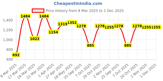 myntra.com NEVER NEUD Men Relaxed Straight Fit Cargos Trousers never neud Price History Graph from 8 Mar 2025 to 30 Nov 2025