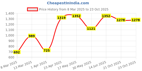 myntra.com NEVER NEUD Men Relaxed Straight Fit Cargos Trousers never neud Price History Graph from 8 Mar 2025 to 21 Oct 2025