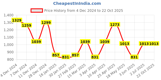 myntra.com NEVER NEUD Men Relaxed Straight Fit Pleated Trousers never neud Price History Graph from 4 Dec 2024 to 22 Oct 2025