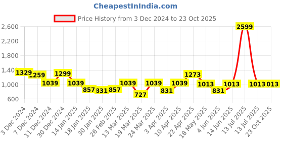 myntra.com NEVER NEUD Men Relaxed Straight Fit Pleated Trousers never neud Price History Graph from 3 Dec 2024 to 22 Oct 2025