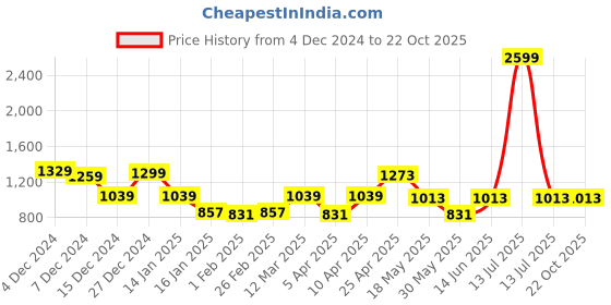 myntra.com NEVER NEUD Men Relaxed Straight Fit Pleated Trousers never neud Price History Graph from 4 Dec 2024 to 22 Oct 2025
