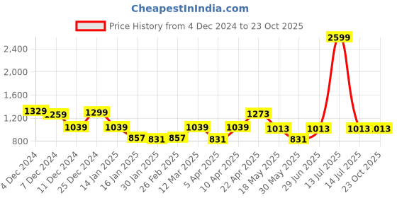 myntra.com NEVER NEUD Men Relaxed Straight Fit Pleated Trousers never neud Price History Graph from 4 Dec 2024 to 22 Oct 2025