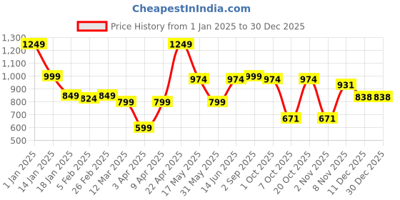 myntra.com NEVER NEUD Men Relaxed Straight Fit Pleated Trousers never neud Price History Graph from 1 Jan 2025 to 29 Dec 2025