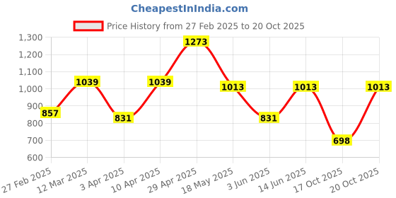 myntra.com NEVER NEUD Men Relaxed Straight Fit Pleated Trousers never neud Price History Graph from 27 Feb 2025 to 20 Oct 2025