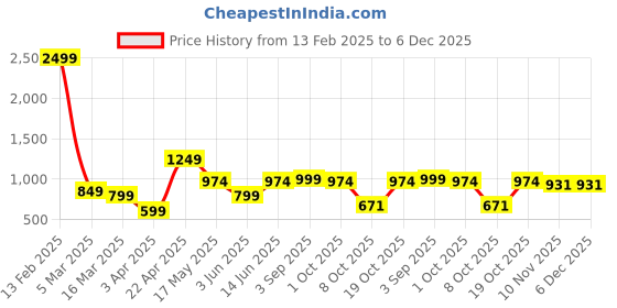 myntra.com NEVER NEUD Men Relaxed Straight Fit Pleated Trousers never neud Price History Graph from 13 Feb 2025 to 5 Dec 2025