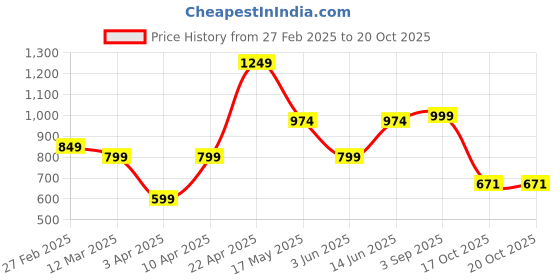 myntra.com NEVER NEUD Men Relaxed Straight Fit Pleated Trousers never neud Price History Graph from 27 Feb 2025 to 19 Oct 2025