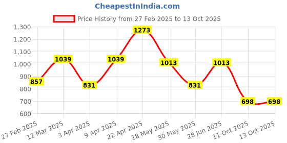myntra.com NEVER NEUD Men Relaxed Straight Fit Pleated Trousers never neud Price History Graph from 27 Feb 2025 to 13 Oct 2025