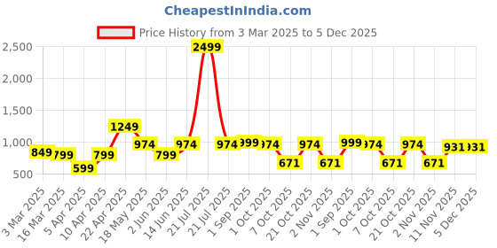 myntra.com NEVER NEUD Men Relaxed Straight Fit Pleated Trousers never neud Price History Graph from 3 Mar 2025 to 5 Dec 2025