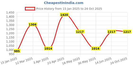 myntra.com NEVER NEUD Men Relaxed Tencil Leisure Trousers never neud Price History Graph from 15 Jan 2025 to 24 Oct 2025