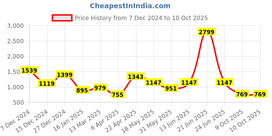 myntra.com NEVER NEUD Men Relaxed Trousers never neud Price History Graph from 7 Dec 2024 to 4 Oct 2025