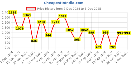 myntra.com NEVER NEUD Men Relaxed Trousers never neud Price History Graph from 7 Dec 2024 to 5 Dec 2025