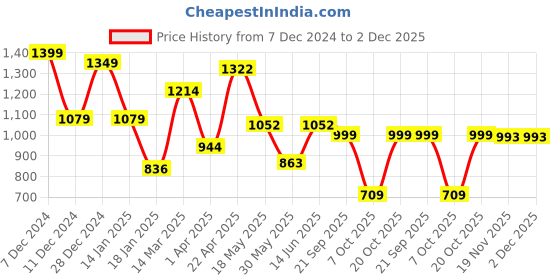 myntra.com NEVER NEUD Men Relaxed Trousers never neud Price History Graph from 7 Dec 2024 to 1 Dec 2025