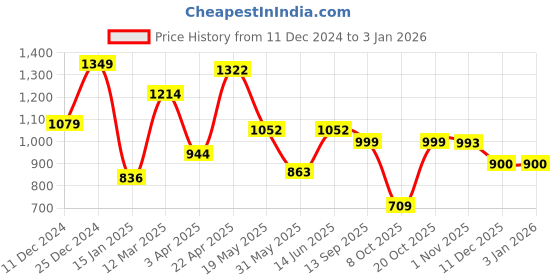 myntra.com NEVER NEUD Men Relaxed Trousers never neud Price History Graph from 11 Dec 2024 to 31 Dec 2025