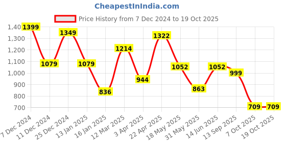myntra.com NEVER NEUD Men Relaxed Trousers never neud Price History Graph from 7 Dec 2024 to 18 Oct 2025