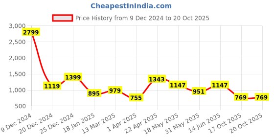 myntra.com NEVER NEUD Men Relaxed Trousers never neud Price History Graph from 9 Dec 2024 to 19 Oct 2025
