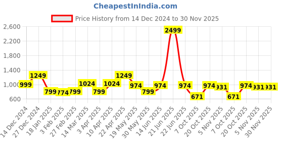 myntra.com NEVER NEUD Men Relaxed Trousers never neud Price History Graph from 14 Dec 2024 to 30 Nov 2025