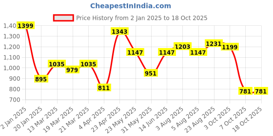 myntra.com NEVER NEUD Men Relaxed Trousers never neud Price History Graph from 2 Jan 2025 to 15 Oct 2025