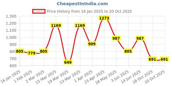 myntra.com NEVER NEUD Men Relaxed Trousers never neud Price History Graph from 16 Jan 2025 to 19 Oct 2025