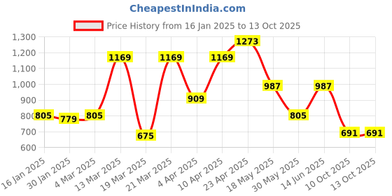 myntra.com NEVER NEUD Men Relaxed Trousers never neud Price History Graph from 16 Jan 2025 to 12 Oct 2025