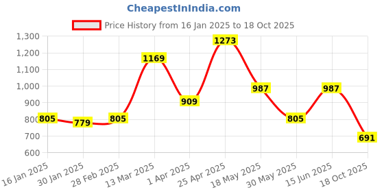 myntra.com NEVER NEUD Men Relaxed Trousers never neud Price History Graph from 16 Jan 2025 to 18 Oct 2025