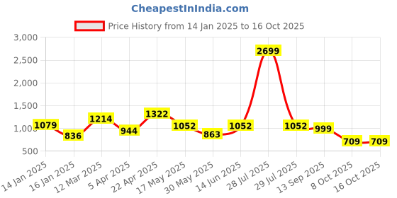 myntra.com NEVER NEUD Men Relaxed Trousers never neud Price History Graph from 14 Jan 2025 to 16 Oct 2025