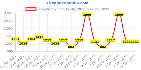 myntra.com NEVER NEUD Men Relaxed Trousers never neud Price History Graph from 12 Mar 2025 to 27 Nov 2025