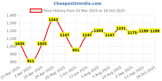 myntra.com NEVER NEUD Men Relaxed Trousers never neud Price History Graph from 15 Mar 2025 to 18 Oct 2025