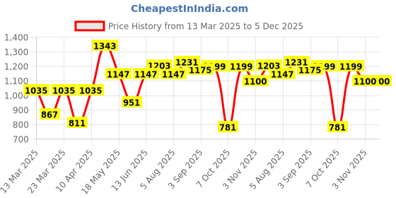 myntra.com NEVER NEUD Men Relaxed Trousers never neud Price History Graph from 13 Mar 2025 to 5 Dec 2025