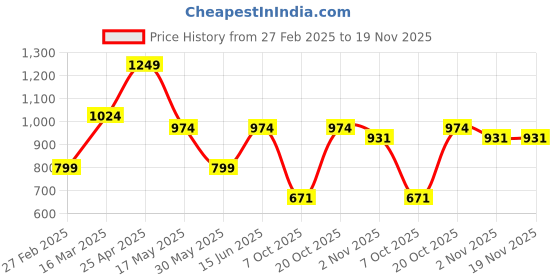 myntra.com NEVER NEUD Men Relaxed Trousers never neud Price History Graph from 27 Feb 2025 to 18 Nov 2025