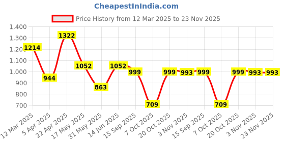 myntra.com NEVER NEUD Men Relaxed Trousers never neud Price History Graph from 12 Mar 2025 to 22 Nov 2025