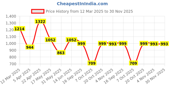myntra.com NEVER NEUD Men Relaxed Trousers never neud Price History Graph from 12 Mar 2025 to 30 Nov 2025