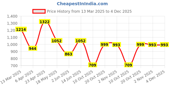 myntra.com NEVER NEUD Men Relaxed Trousers never neud Price History Graph from 13 Mar 2025 to 4 Dec 2025