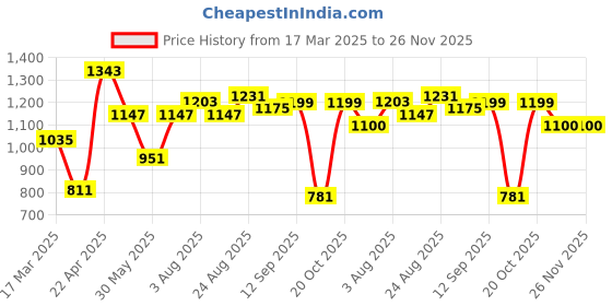 myntra.com NEVER NEUD Men Relaxed Trousers never neud Price History Graph from 17 Mar 2025 to 25 Nov 2025