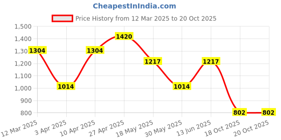 myntra.com NEVER NEUD Men Relaxed Trousers never neud Price History Graph from 12 Mar 2025 to 19 Oct 2025