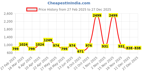 myntra.com NEVER NEUD Men Relaxed Trousers never neud Price History Graph from 27 Feb 2025 to 27 Dec 2025