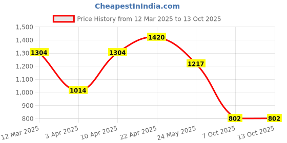 myntra.com NEVER NEUD Men Relaxed Trousers never neud Price History Graph from 12 Mar 2025 to 12 Oct 2025