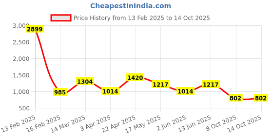 myntra.com NEVER NEUD Men Relaxed Trousers never neud Price History Graph from 13 Feb 2025 to 14 Oct 2025