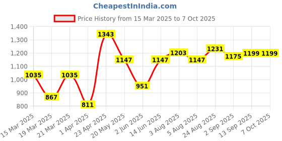myntra.com NEVER NEUD Men Relaxed Trousers never neud Price History Graph from 15 Mar 2025 to 4 Oct 2025